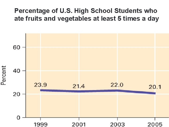 Percentage of U. S. High School Students who ate fruits and vegetables at least