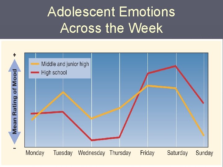 Adolescent Emotions Across the Week 