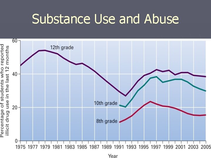 Substance Use and Abuse 