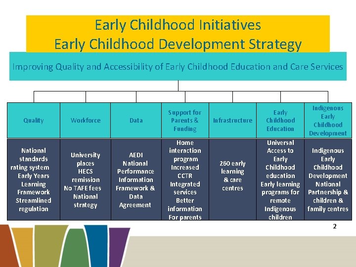 Early Childhood Initiatives Early Childhood Development Strategy Improving Quality and Accessibility of Early Childhood