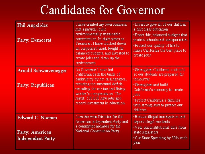 Candidates for Governor Phil Angelides Party: Democrat Arnold Schwarzenegger Party: Republican Edward C. Noonan