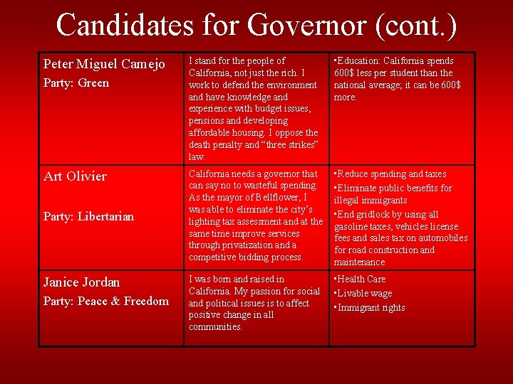 Candidates for Governor (cont. ) Peter Miguel Camejo Party: Green Art Olivier Party: Libertarian