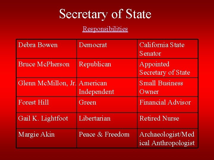Secretary of State Responsibilities Debra Bowen Democrat California State Senator Bruce Mc. Pherson Republican