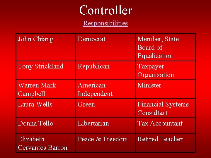 Controller Responsibilities John Chiang Democrat Member, State Board of Equalization Taxpayer Organization Tony Strickland