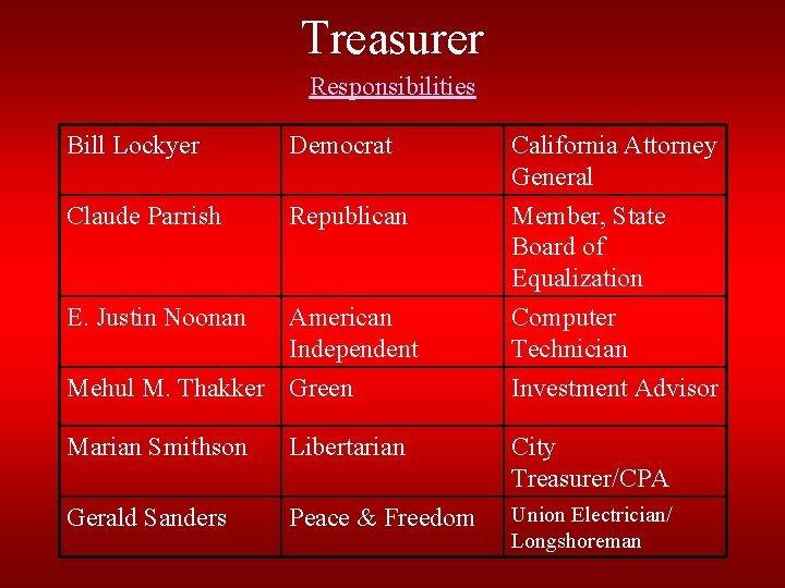 Treasurer Responsibilities Bill Lockyer Democrat Claude Parrish Republican California Attorney General Member, State Board