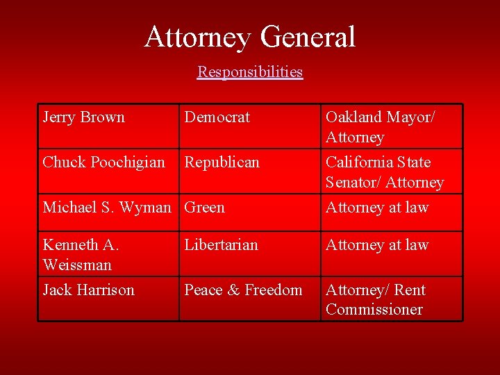 Attorney General Responsibilities Jerry Brown Democrat Oakland Mayor/ Attorney Chuck Poochigian Republican California State