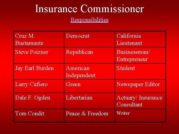 Insurance Commissioner Responsibilities Cruz M. Bustamante Democrat California Lieutenant Steve Poizner Republican Businessman/ Entrepreneur