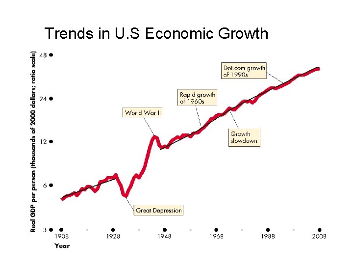 Trends in U. S Economic Growth 