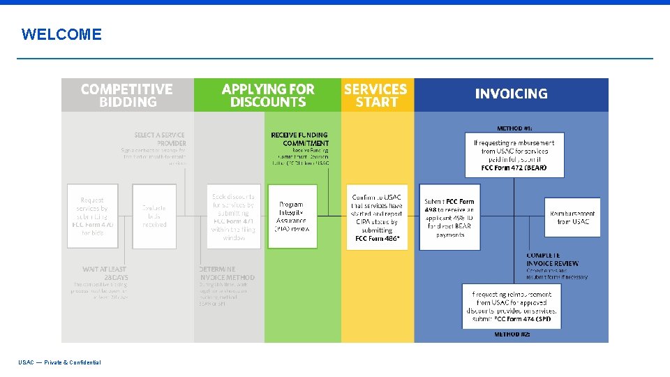 WELCOME USAC — Private & Confidential 