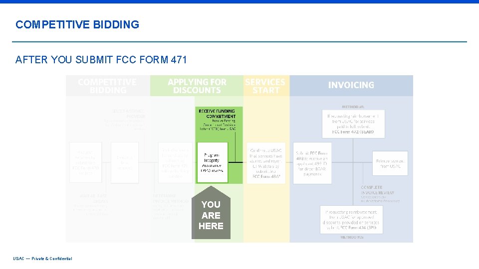 COMPETITIVE BIDDING AFTER YOU SUBMIT FCC FORM 471 YOU ARE HERE USAC — Private