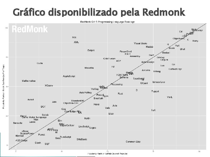 Gráfico disponibilizado pela Redmonk 