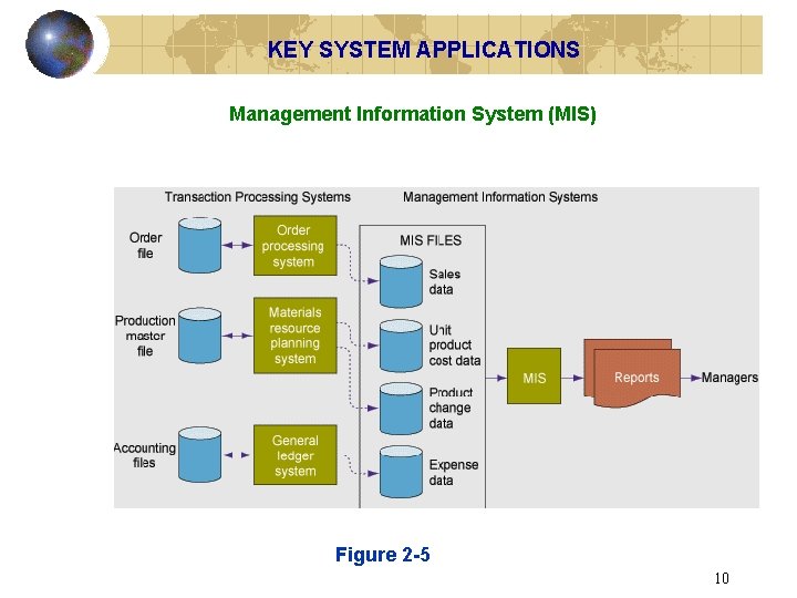 KEY SYSTEM APPLICATIONS Management Information System (MIS) Figure 2 -5 10 