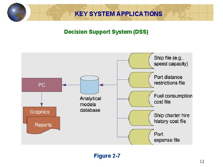 KEY SYSTEM APPLICATIONS Decision Support System (DSS) Figure 2 -7 12 