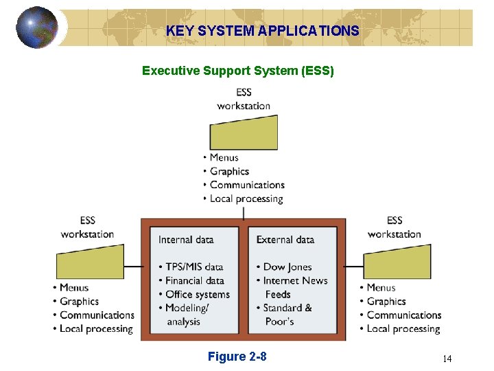 KEY SYSTEM APPLICATIONS Executive Support System (ESS) Figure 2 -8 14 