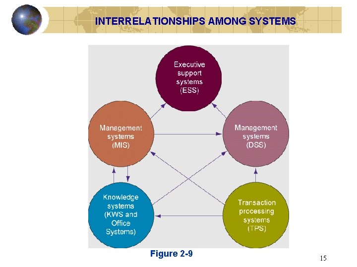 INTERRELATIONSHIPS AMONG SYSTEMS Figure 2 -9 15 