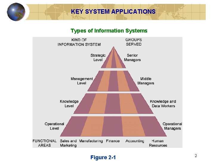 KEY SYSTEM APPLICATIONS Types of Information Systems Figure 2 -1 2 