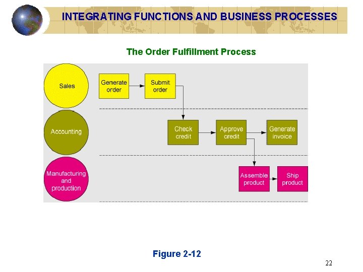 INTEGRATING FUNCTIONS AND BUSINESS PROCESSES The Order Fulfillment Process Figure 2 -12 22 