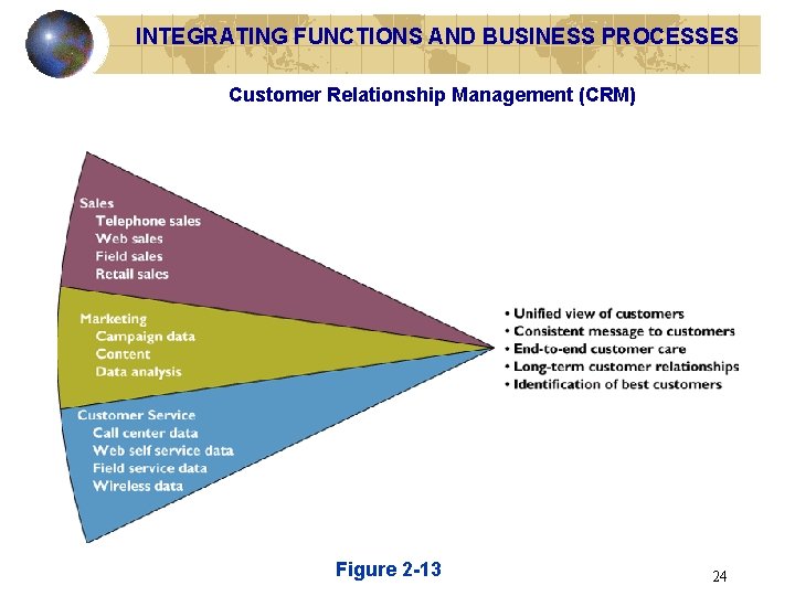 INTEGRATING FUNCTIONS AND BUSINESS PROCESSES Customer Relationship Management (CRM) Figure 2 -13 24 