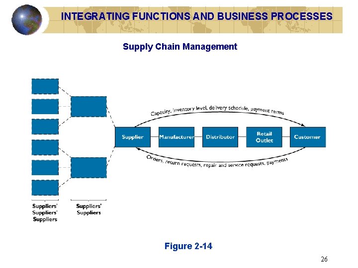 INTEGRATING FUNCTIONS AND BUSINESS PROCESSES Supply Chain Management Figure 2 -14 26 