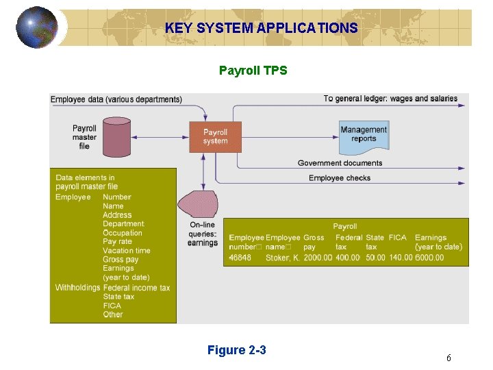 KEY SYSTEM APPLICATIONS Payroll TPS Figure 2 -3 6 