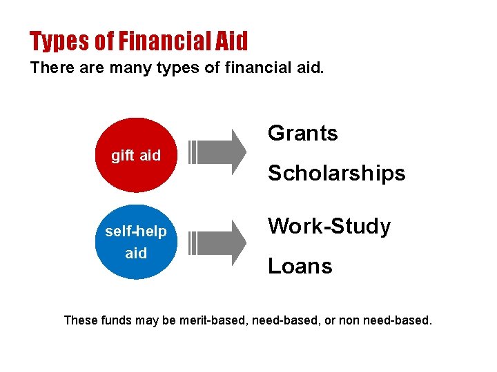 Types of Financial Aid There are many types of financial aid. Grants gift aid