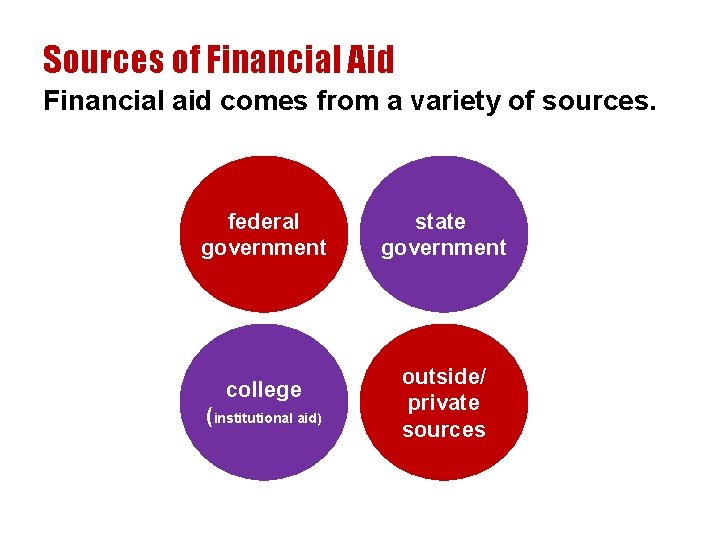 Sources of Financial Aid Financial aid comes from a variety of sources. federal government