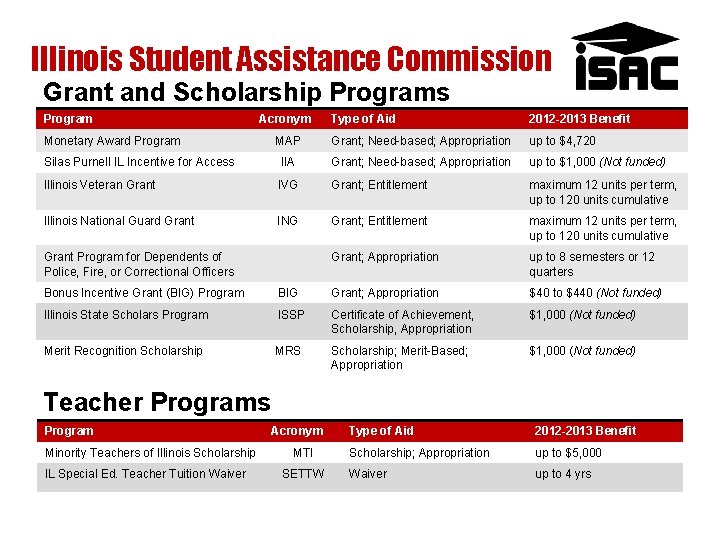 Illinois Student Assistance Commission Grant and Scholarship Programs Program Acronym Type of Aid 2012