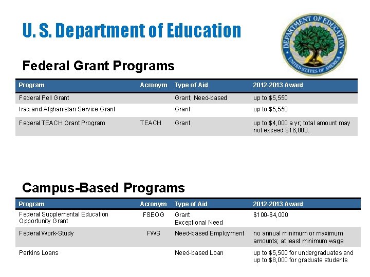 U. S. Department of Education Federal Grant Programs Program Type of Aid 2012 -2013