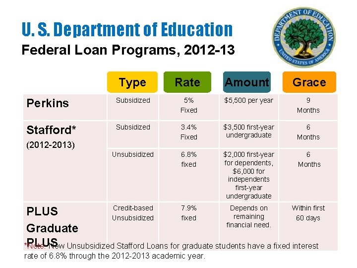 U. S. Department of Education Federal Loan Programs, 2012 -13 Type Rate Amount Grace