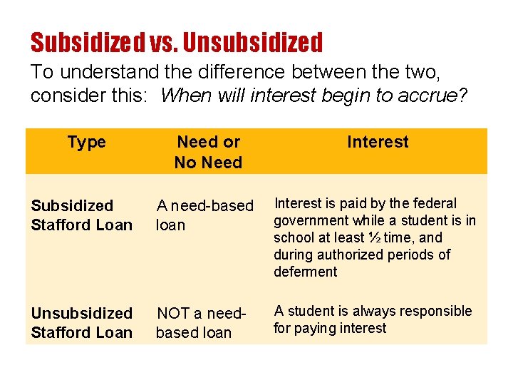 Subsidized vs. Unsubsidized To understand the difference between the two, consider this: When will