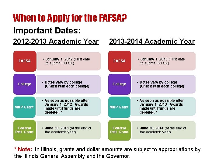 When to Apply for the FAFSA? Important Dates: 2012 -2013 Academic Year 2013 -2014