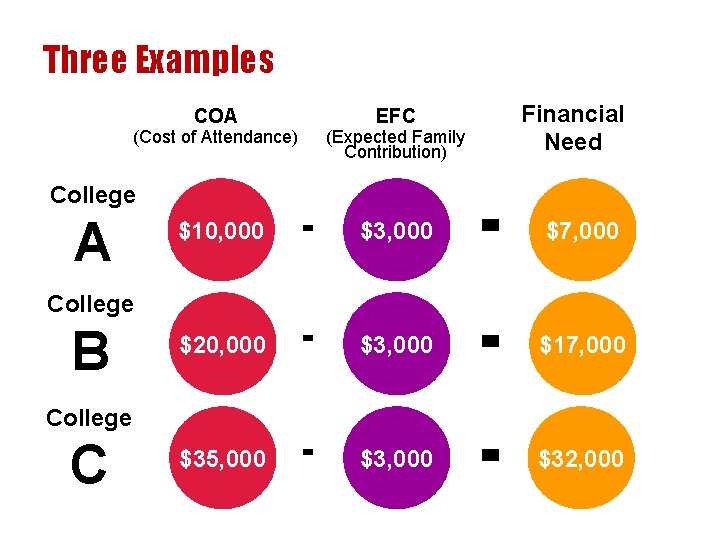 Three Examples COA (Cost of Attendance) College A - $3, 000 = $7, 000