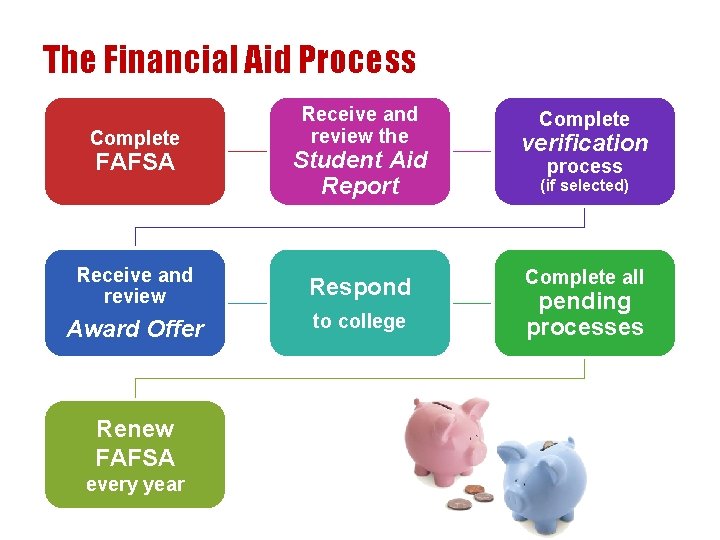 The Financial Aid Process Complete FAFSA Receive and review the Student Aid Report Receive
