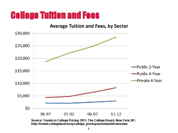 College Tuition and Fees Source: Trends in College Pricing 2011, The College Board, New