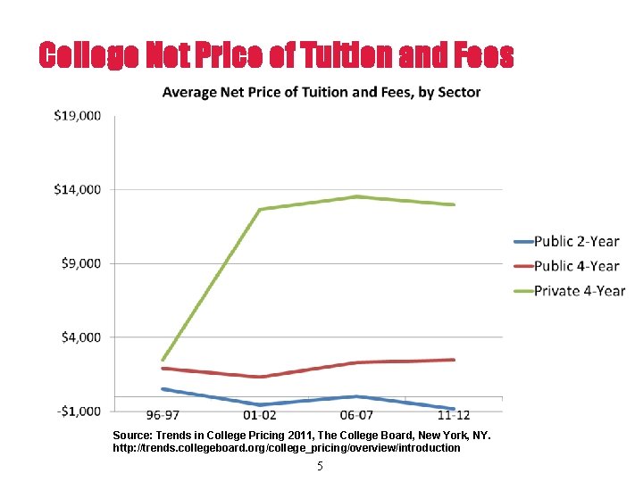 College Net Price of Tuition and Fees Source: Trends in College Pricing 2011, The
