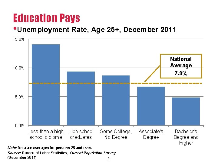 Education Pays • Unemployment Rate, Age 25+, December 2011 15. 0% National Average 7.