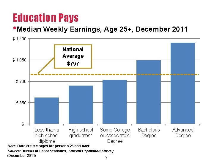 Education Pays • Median Weekly Earnings, Age 25+, December 2011 $ 1, 400 National