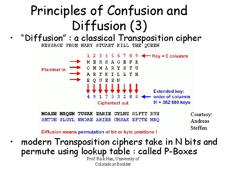 Principles of Confusion and Diffusion (3) • “Diffusion” : a classical Transposition cipher Courtesy: