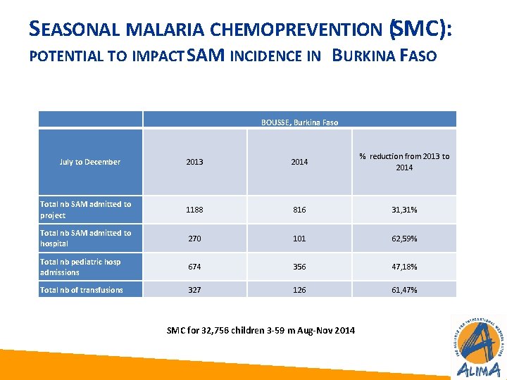 SEASONAL MALARIA CHEMOPREVENTION (SMC): POTENTIAL TO IMPACT SAM INCIDENCE IN BURKINA FASO BOUSSE, Burkina