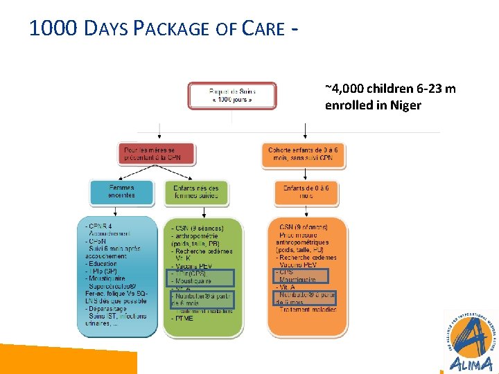 1000 DAYS PACKAGE OF CARE - ~4, 000 children 6 -23 m enrolled in