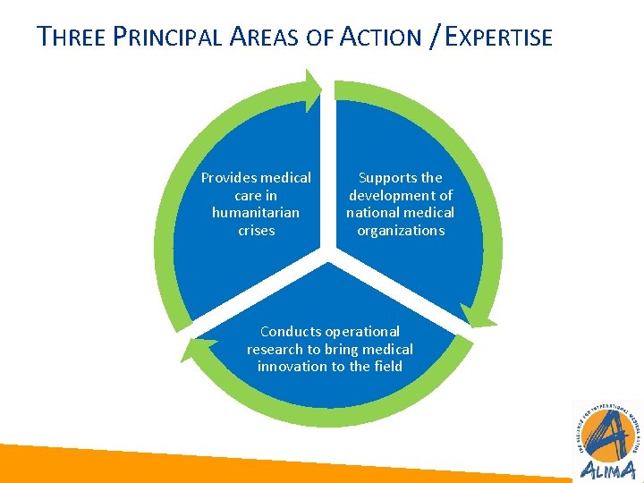 THREE PRINCIPAL AREAS OF ACTION / EXPERTISE Provides medical care in humanitarian crises Supports