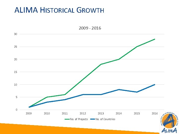 ALIMA HISTORICAL GROWTH 2009 - 2016 30 25 20 15 10 5 0 2009