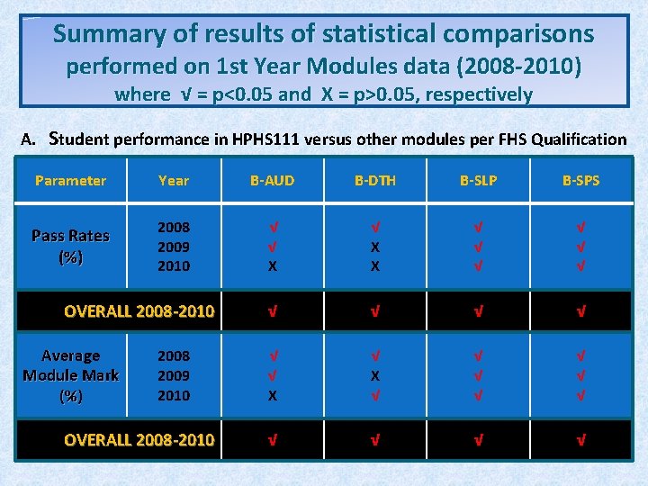 Summary of results of statistical comparisons performed on 1 st Year Modules data (2008 Summary of results of statistical comparisons performed on 1 st Year Modules data (2008