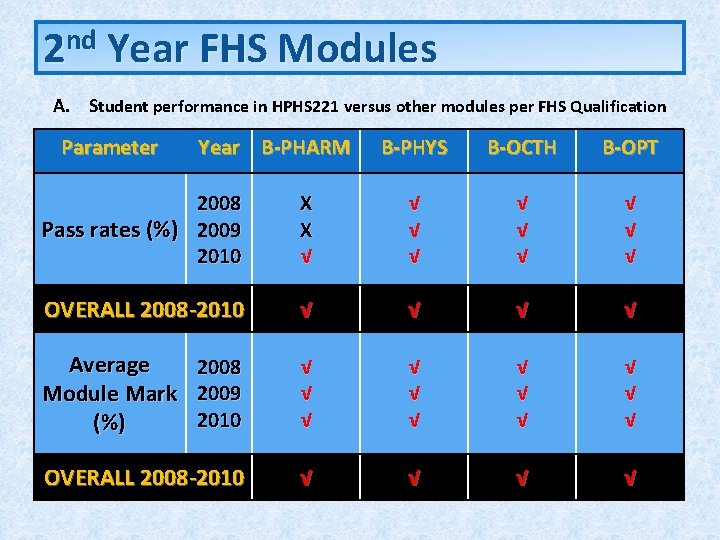 2 nd Year FHS Modules A. Student performance in HPHS 221 versus other modules 2 nd Year FHS Modules A. Student performance in HPHS 221 versus other modules