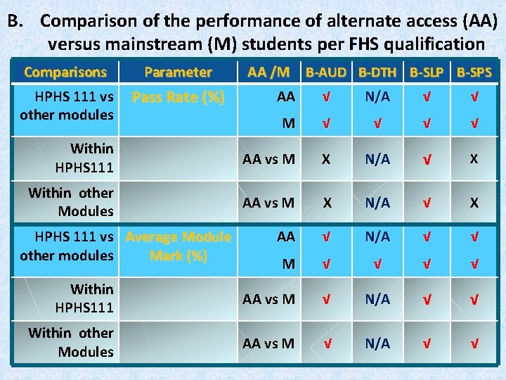 B. Comparison of the performance of alternate access (AA) versus mainstream (M) students per B. Comparison of the performance of alternate access (AA) versus mainstream (M) students per