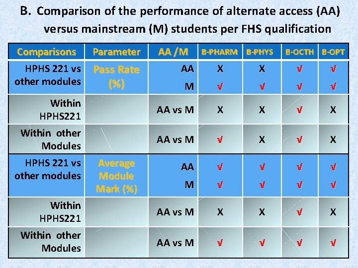 B. Comparison of the performance of alternate access (AA) versus mainstream (M) students B. Comparison of the performance of alternate access (AA) versus mainstream (M) students