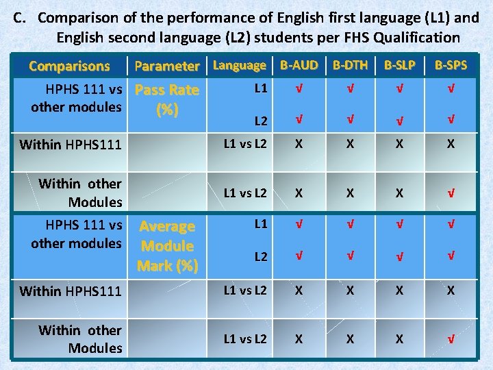 C. Comparison of the performance of English first language (L 1) and English second C. Comparison of the performance of English first language (L 1) and English second