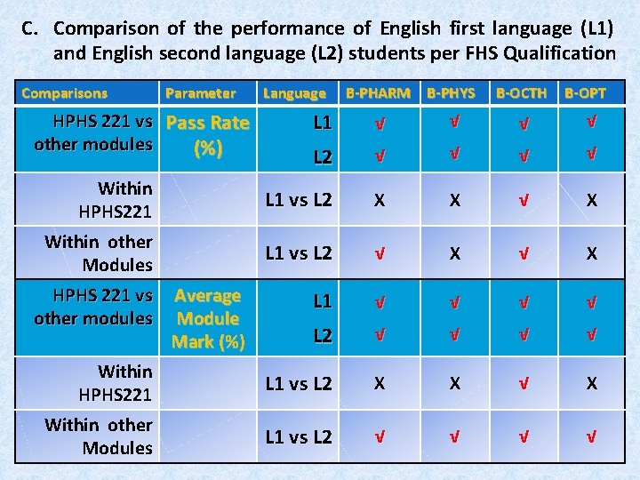 C. Comparison of the performance of English first language (L 1) and English second C. Comparison of the performance of English first language (L 1) and English second