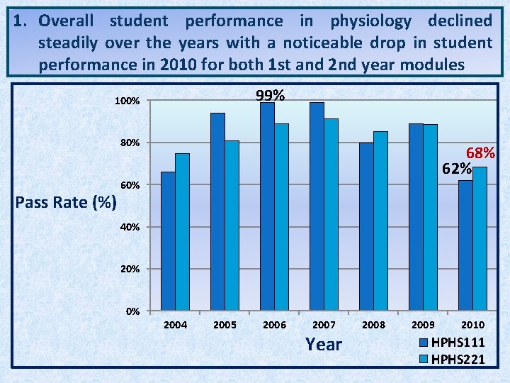 1. Overall student performance in physiology declined steadily over the years with a noticeable 1. Overall student performance in physiology declined steadily over the years with a noticeable