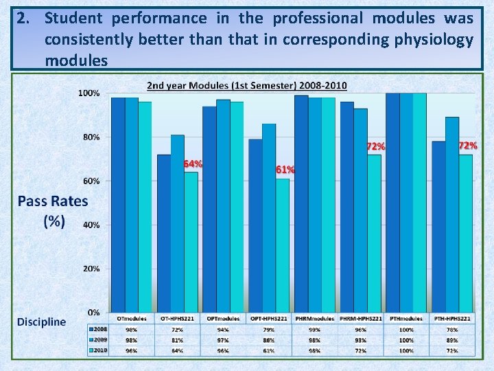 2. Student performance in the professional modules was consistently better than that in corresponding 2. Student performance in the professional modules was consistently better than that in corresponding